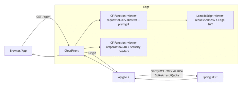 Building a Defense‑in‑Depth Auth Strategy for Public Content APIs (REST) image